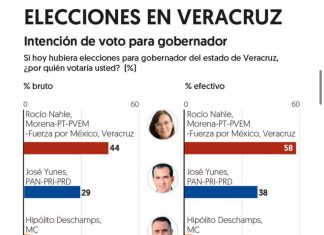 Nahle le saca 20 puntos de ventaja Pepe Yunes, encuesta