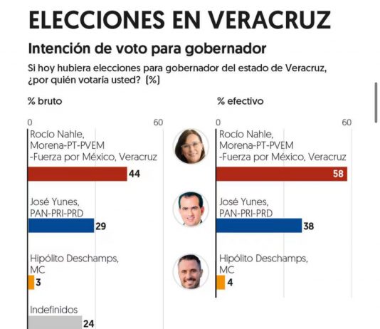 Nahle le saca 20 puntos de ventaja Pepe Yunes, encuesta