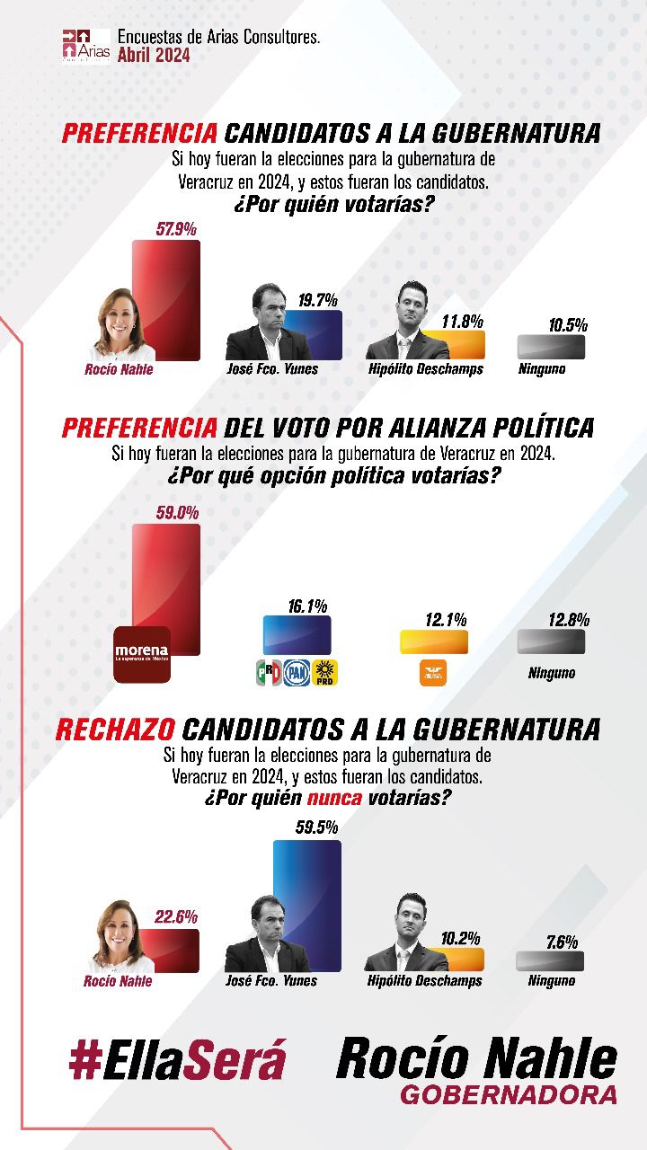 Encuestas confirman a Rocío Nahle en la preferencia electoral en Veracruz
